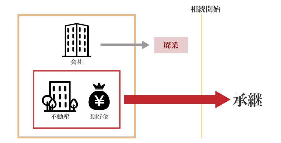 相続対策と廃業の関係図